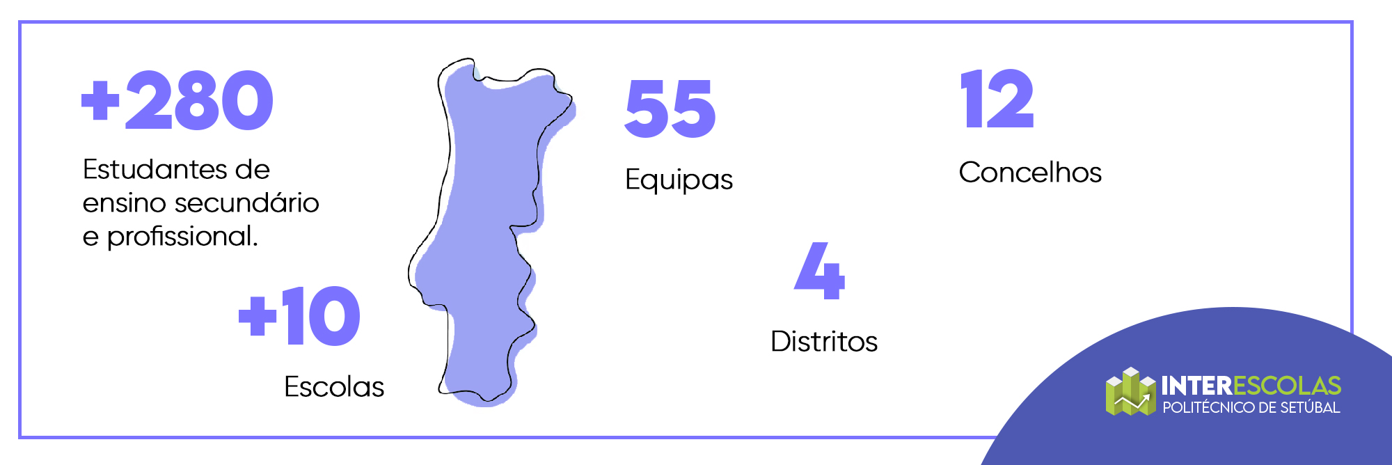 +280 estudantes de ensino secundário e profissional; +10 escolas; 55 equipas; 4 distritos; 12 concelhos